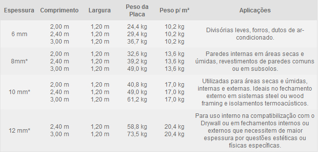 Características Placas Cimentícias